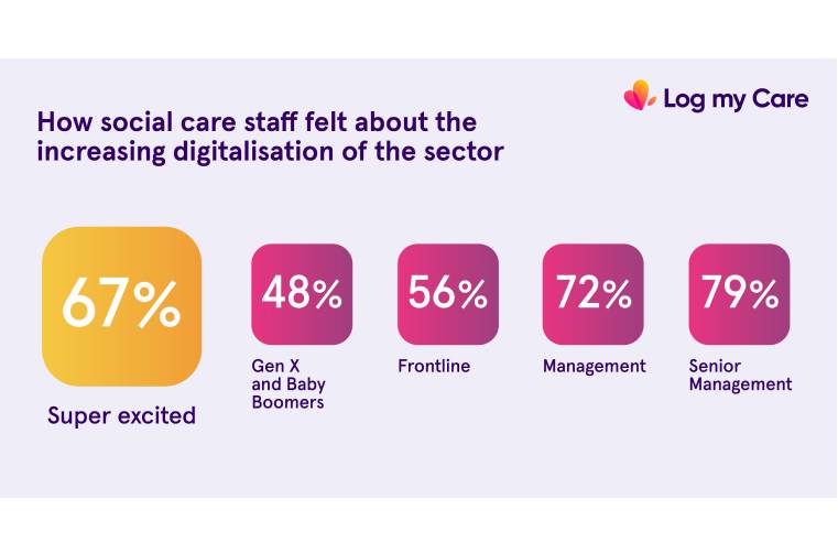 LOG MY CARE RESEARCH REVEALS POSITIVE SENTIMENT IN THE SOCIAL CARE SECTOR